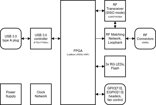 LimeSDR Mini 2.0