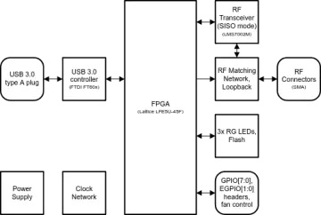 LimeSDR Mini 2.0 — изображение устройства